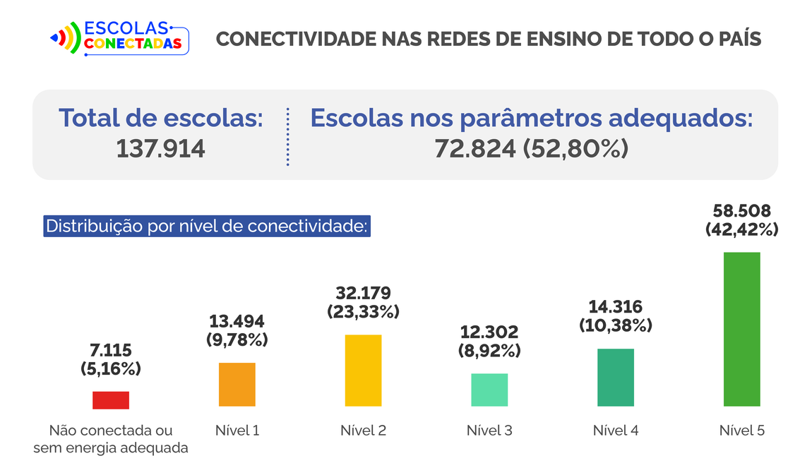 Conectividade nas redes de ensino
