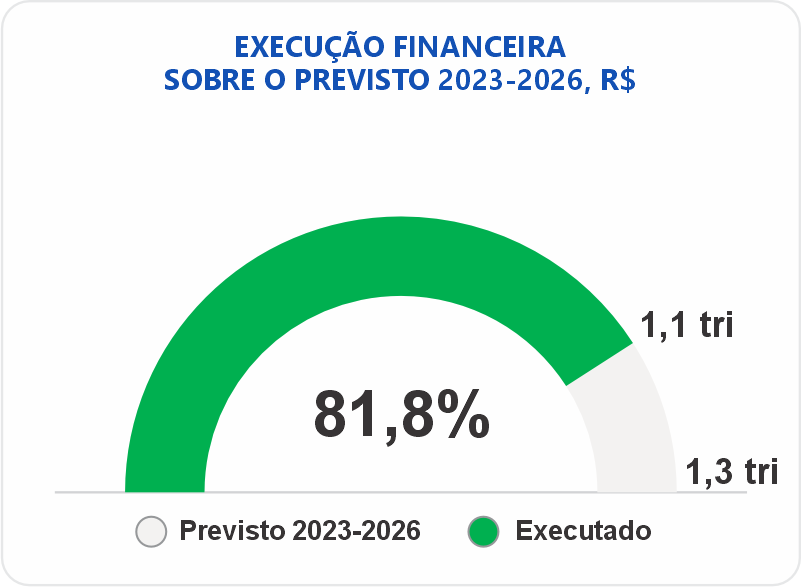 Gráfico medidor de execução financeira 2023-2026