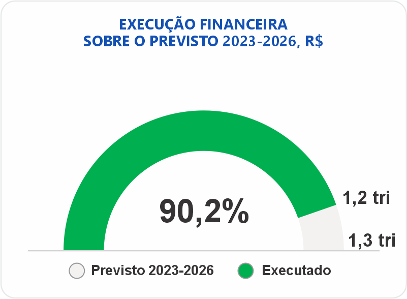 Gráfico medidor de execução financeira 2023-2026