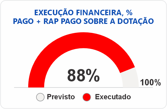Gráfico medidor execução financeira % pago mais RAP Pago/Dotação Executado 88%