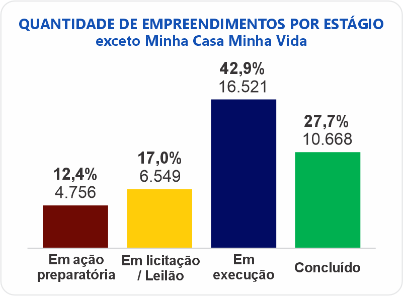 gráfico de colunas dos Estágio dos empreendimentos - em quantidade