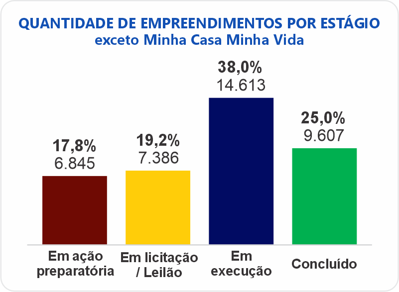 gráfico de colunas dos Estágio dos empreendimentos - em quantidade