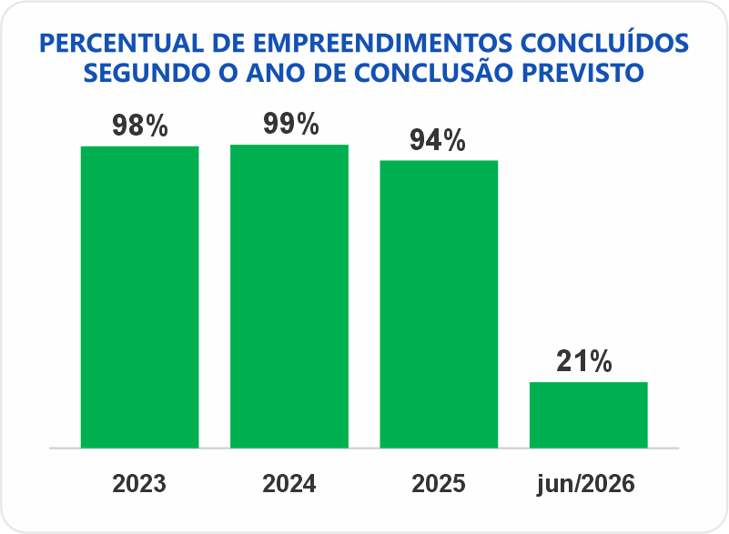 gráfico de colunas - empreendimentos concluídos segundo o ano de previsão