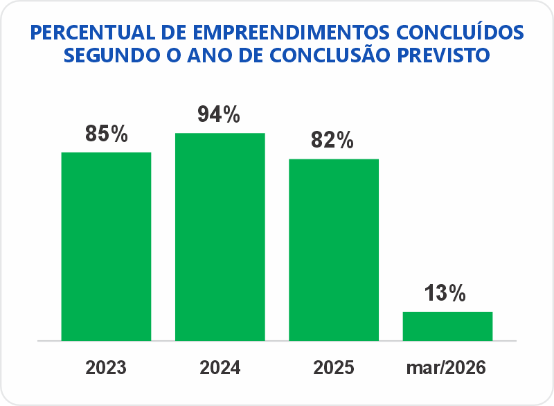 gráfico de colunas - empreendimentos concluídos segundo o ano de previsão