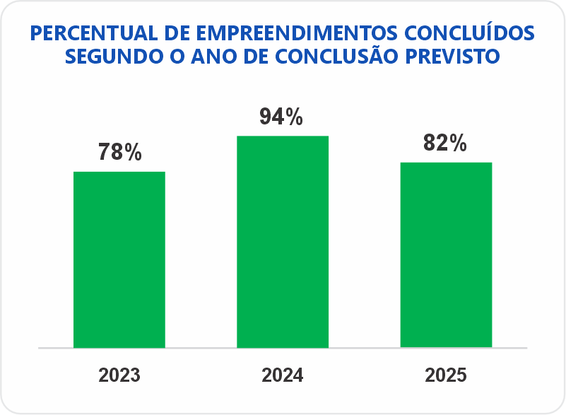 gráfico de colunas - empreendimentos concluídos segundo o ano de previsão