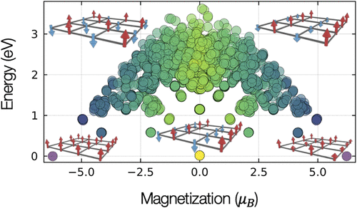 Exploring the Magnetic Landscape of Easily Exfoliable Two-Dimensional Materials