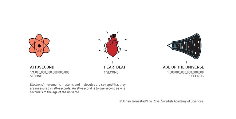 Comparativo de attosegundos.Crédito: Johan Jarnestad/The Royal Swedish Academy of Sciences.