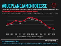 Se nada mudar, orçamento  do MCTIC para 2018 será o  menor dos últimos 10 anos