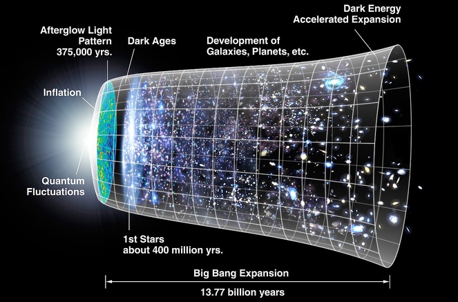 Diagrama de expansão do universo - Crédito: NASA/WMAP Science Team