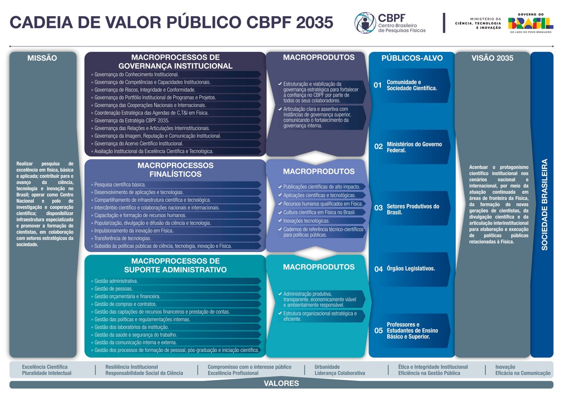 Cadeia de Valor Público 2026-2035