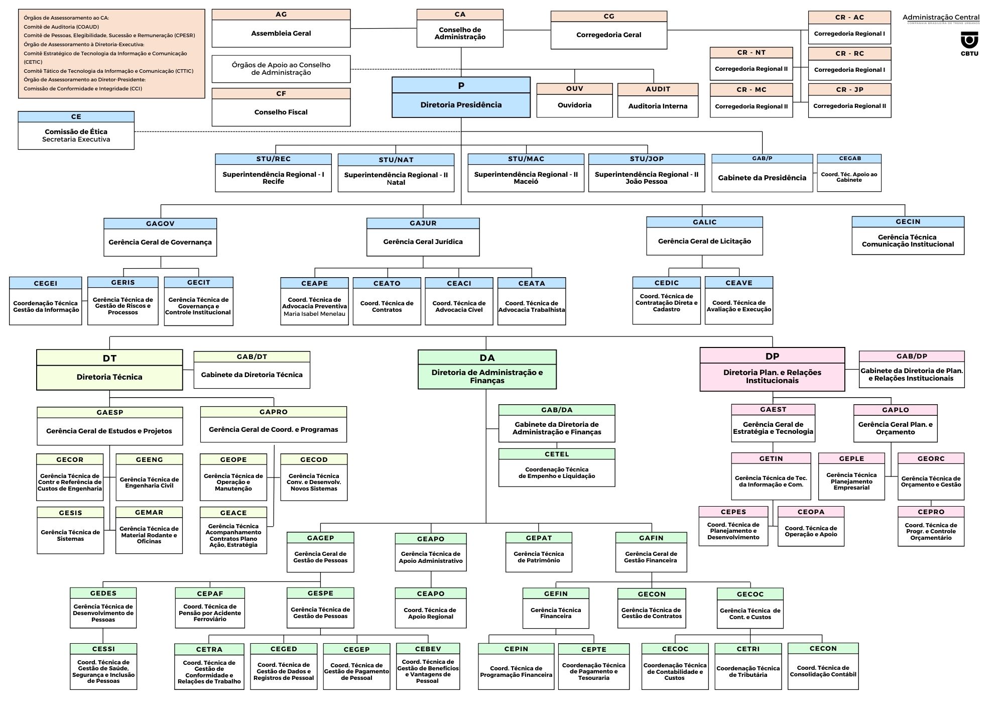 Organograma da Administração Central