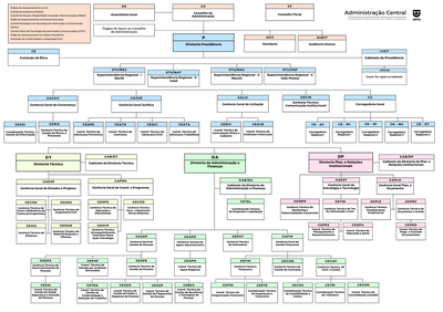 Organograma da Administração Central