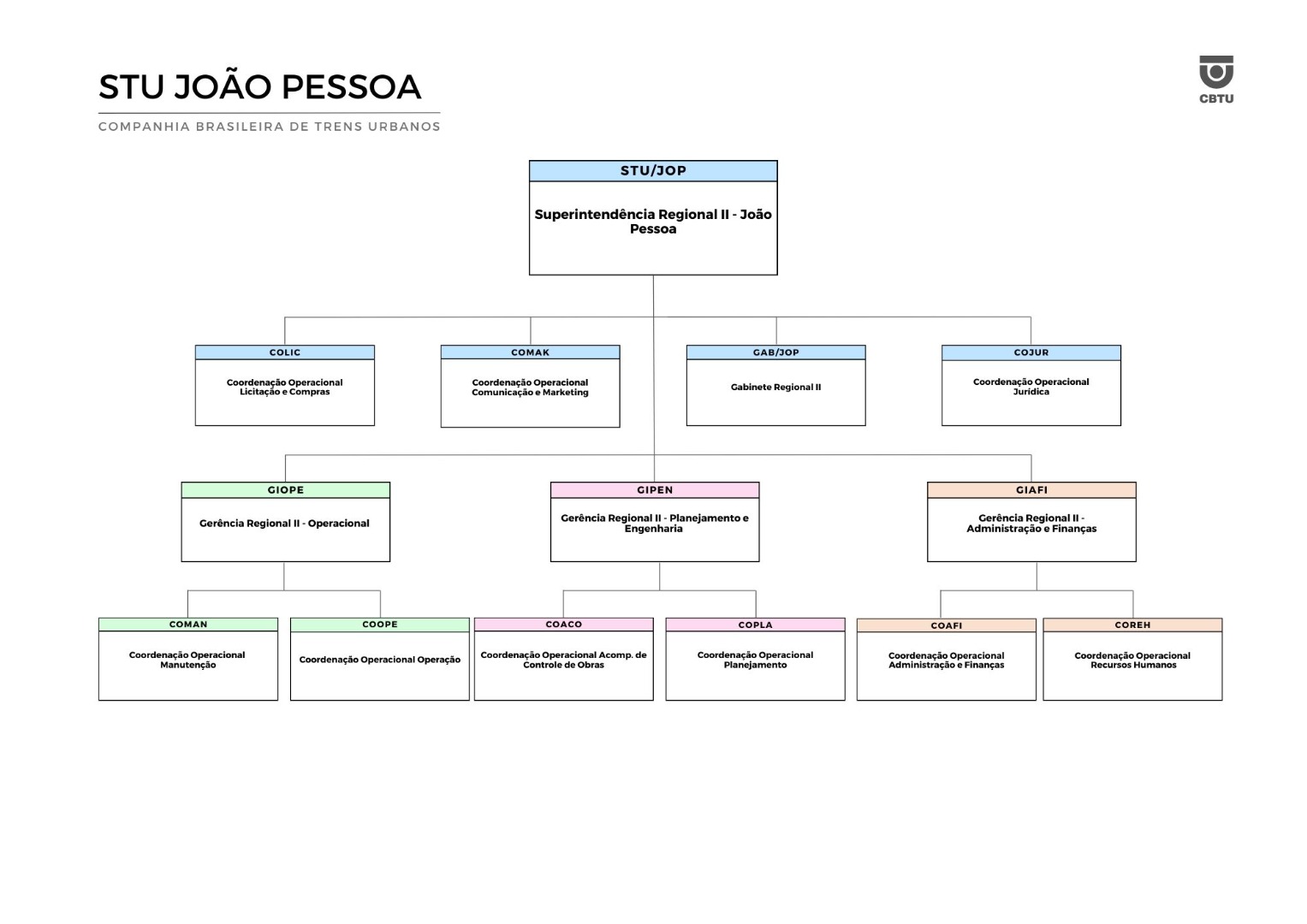 Organograma de João Pessoa