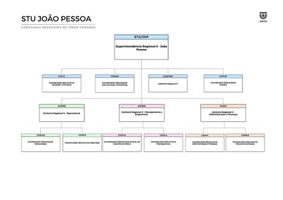 Organograma de João Pessoa
