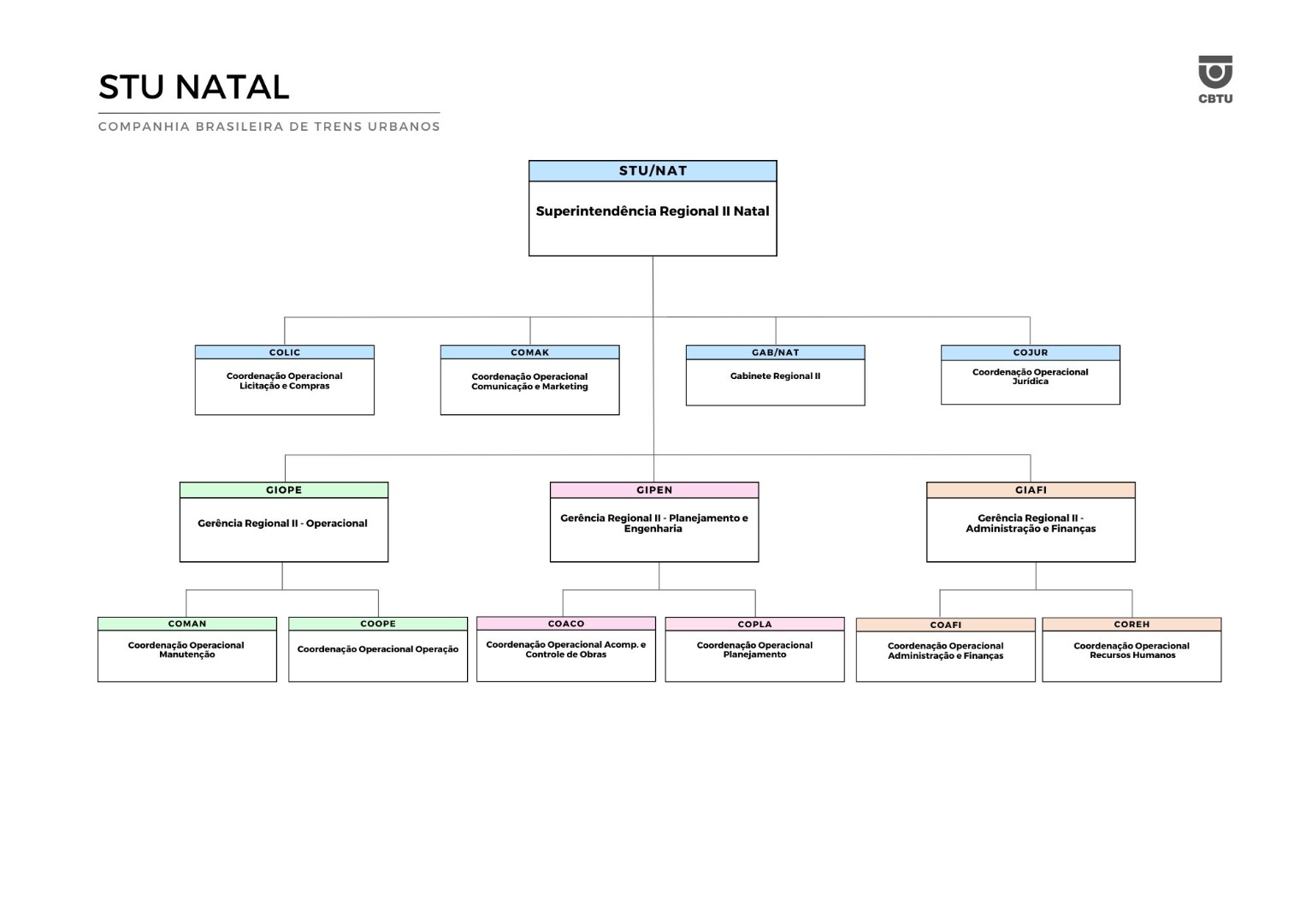 Organograma de Natal