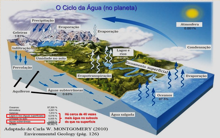 Imagem: Adaptado de Carla W. Montgomery (Environmental Geology, 2010, p. 126, com adaptações)