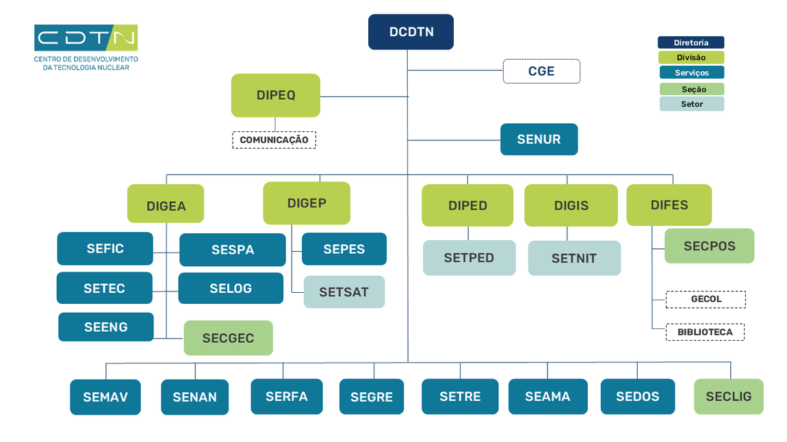 Estrutura organizacional do CDTN