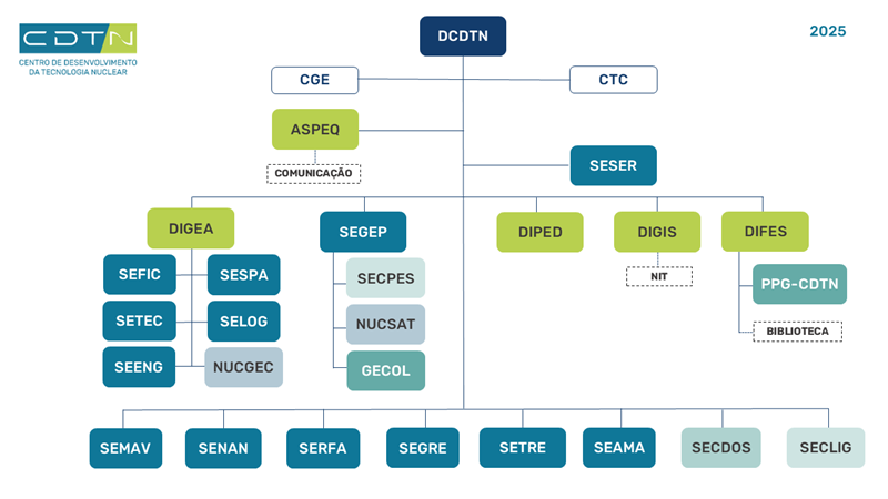 Organograma do CDTN de 2025