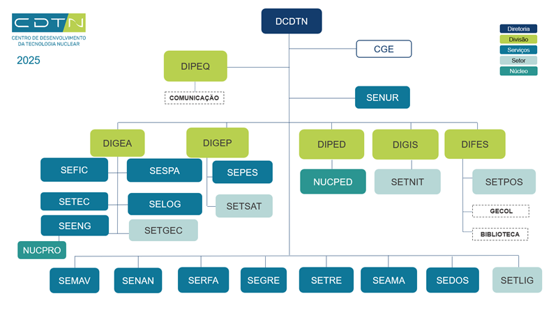 Estrutura Organizacional do CDTN (Novembro de 2025)
