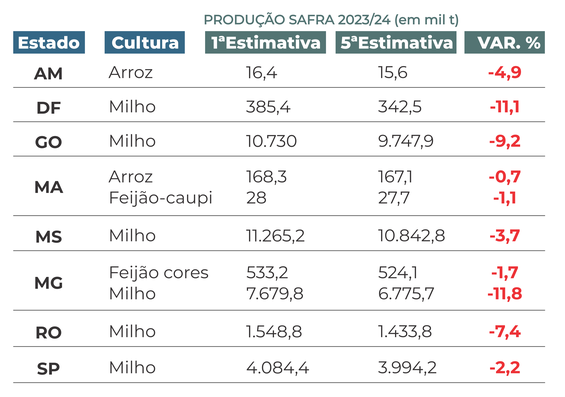 Culturas impactadas pela seca nos estados e variação total da produção divulgada em fevereiro de 2024 comparado a primeira estimativa de outubro 2023. As culturas consideram a produção total (Fonte: CONAB).