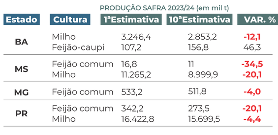 Culturas impactadas pela seca nos estados e variação total da produção divulgada em julho de 2024 comparado a primeira estimativa de outubro 2023. As culturas consideram a produção total (Fonte: CONAB).