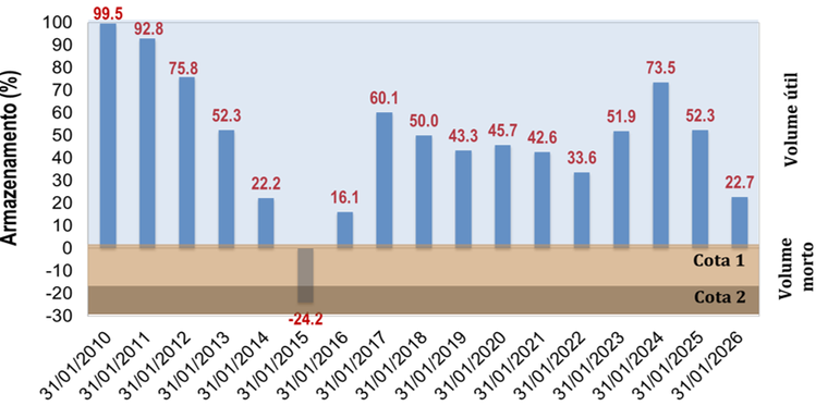 Figura 4. Evolução mensal do nível de armazenamento (%) do Sistema Cantareira entre o período de 2010 a 2026. Área em azul corresponde ao volume útil do reservatório (982 hm³), em marrom claro à primeira cota do volume morto (182,5 hm³) e em marrom escuro à segunda cota do volume morto (105 hm³). Fonte dos dados: SABESP.