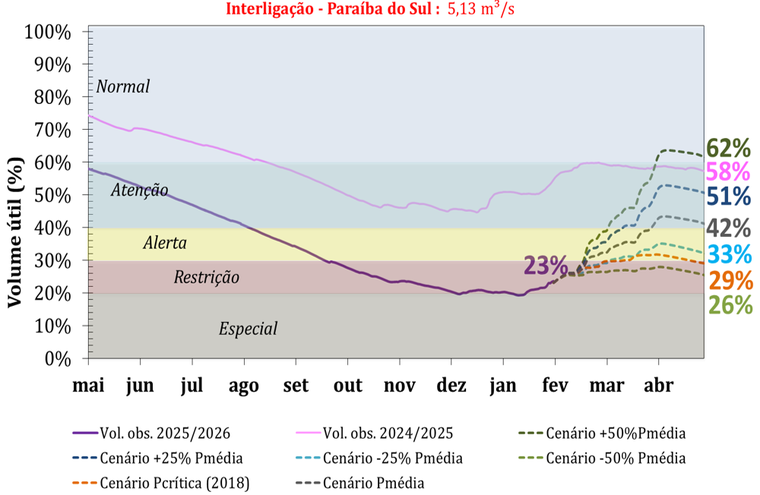 Figura 5. Histórico do armazenamento no Sistema Cantareira, de maio de 2025 a janeiro de 2026 (linha roxa contínua), e projeções para o período de fevereiro a abril 2026 (linhas pontilhadas). A linha magenta representa as vazões médias observadas entre maio de 2024 a abril de 2025. As faixas coloridas correspondem aos limites operacionais definidos na Resolução Conjunta ANA/DAEE nº 925. As projeções consideram aportes de 5,13 m³/s oriundos da interligação do Sistema Paraíba do Sul com o Sistema Cantareira, conforme a Resolução Conjunta ANA nº 1.931/17.