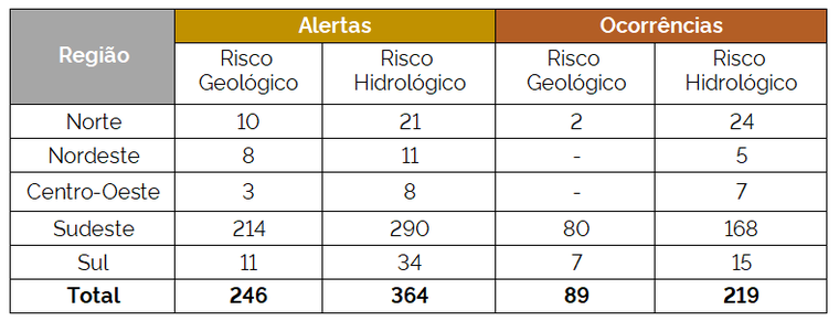 Tabela 1 – Alertas enviados e ocorrências registradas nas diferentes regiões do Brasil no mês de fevereiro de 2026.
