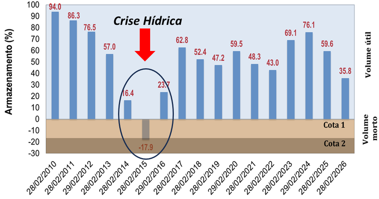 Figura 4 - Evolução mensal do nível de armazenamento (%) do Sistema Cantareira entre o período de 2010 a 2026. Área em azul corresponde ao volume útil do reservatório (982 hm³), em marrom claro à primeira cota do volume morto (182,5 hm³) e em marrom escuro à segunda cota do volume morto (105 hm³). Fonte dos dados: SABESP.