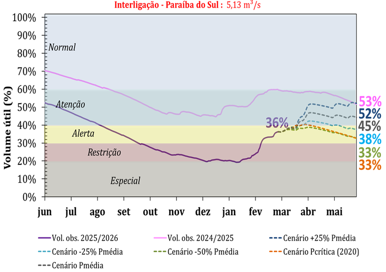 Figura 5 - Histórico do armazenamento no Sistema Cantareira, de junho de 2025 a fevereiro de 2026 (linha roxa contínua), e projeções para o período de março, abril e maio de 2026 (linhas pontilhadas). A linha magenta representa as vazões médias observadas entre junho de 2024 a maio de 2025. As faixas coloridas correspondem aos limites operacionais definidos na Resolução Conjunta ANA/DAEE nº 925. As projeções consideram aportes de 5,13 m³/s oriundos da interligação do Sistema Paraíba do Sul com o Sistema Cantareira, conforme a Resolução Conjunta ANA nº 1.931/17.