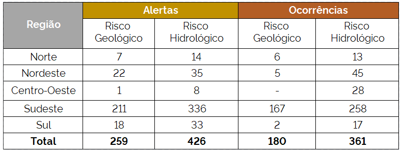 Tabela 1 – Alertas enviados e ocorrências registradas nas diferentes regiões do Brasil no mês de fevereiro de 2026.