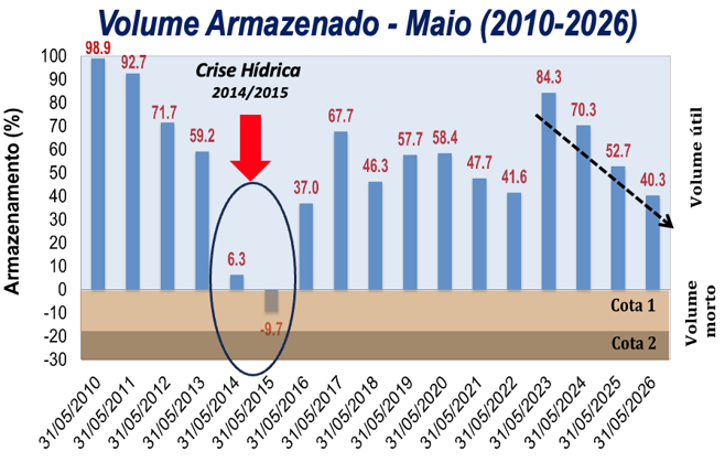 Figura 4 - Evolução mensal do nível de armazenamento (%) do Sistema Cantareira entre final de maio de 2010 a 2026. Área em azul corresponde ao volume útil do reservatório (982 hm³), em marrom claro à primeira cota do volume morto (182,5 hm³) e em marrom escuro à segunda cota do volume morto (105 hm³). Fonte dos dados: SABESP.