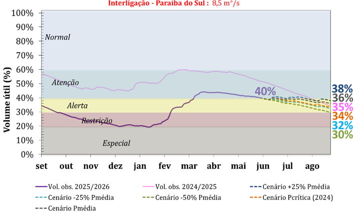 Figura 5 - Histórico do armazenamento no Sistema Cantareira, de agosto de 2025 a maio de 2026 (linha roxa contínua), e projeções para o período de junho, julho e agosto de 2026 (linhas pontilhadas). A linha magenta representa as vazões médias observadas entre agosto de 2024 a julho de 2025. As faixas coloridas correspondem aos limites operacionais definidos na Resolução Conjunta ANA/DAEE nº 925. As projeções consideram aportes de 8,5 m³/s oriundos da interligação do Sistema Paraíba do Sul com o Sistema Cantareira, conforme a Resolução Conjunta ANA nº 1.931/17 e Nota Técnica Conjunta SR/SH (Processo SEI nº 137.00005609/2026-77).