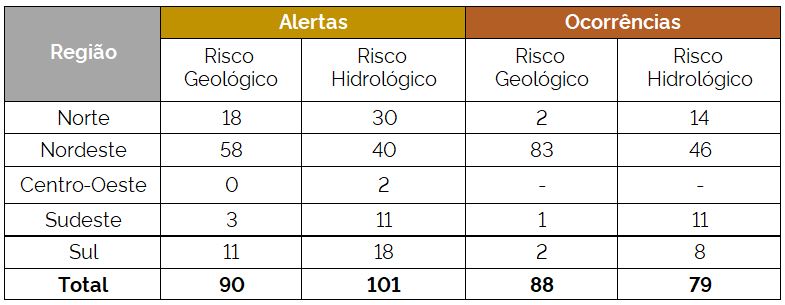 Tabela 1 – Alertas enviados e ocorrências registradas nas diferentes regiões do Brasil no mês de maio de 2026. Fonte: Sala de situação CEMADEN.
