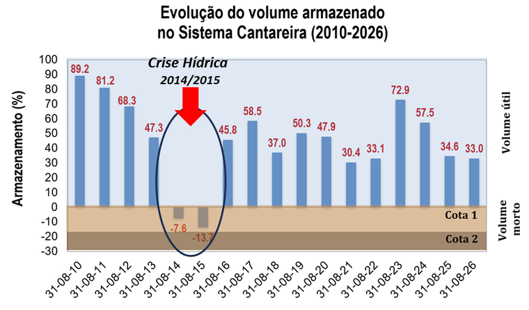 Figura 5 - Evolução mensal do nível de armazenamento (%) do Sistema Cantareira entre final de agosto de 2010 a 2026. Área em azul corresponde ao volume útil do reservatório (982 hm³), em marrom claro à primeira cota do volume morto (182,5 hm³) e em marrom escuro à segunda cota do volume morto (105 hm³). Fonte dos dados: SABESP.