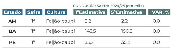 Tabela 1 - Culturas impactadas pela seca nos estados e variação total da produção divulgada em fevereiro de 2025 comparado a primeira estimativa de outubro de 2024. As culturas consideram a produção total (Fonte: CONAB).