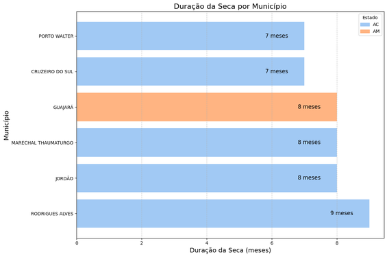 Figura 3 - Municípios com mais de 7 meses em situação de seca severa ou superior. 