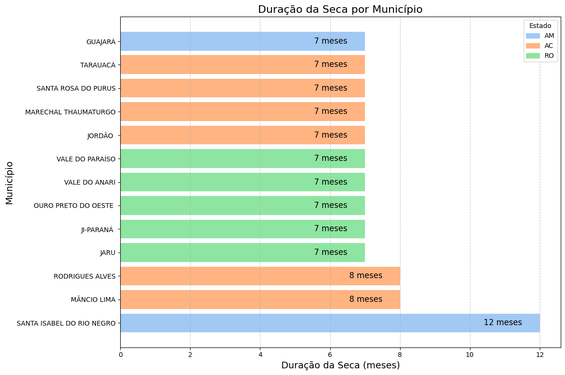 Municípios com mais de 7 meses em situação de seca severa ou superior.