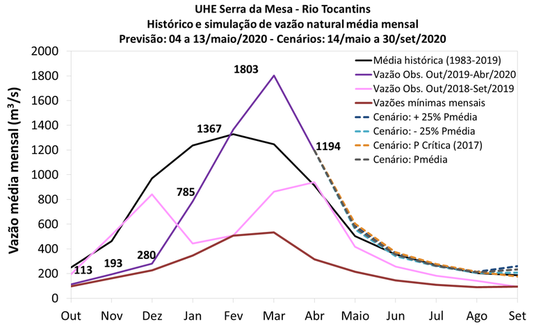 cenários-vazão.png