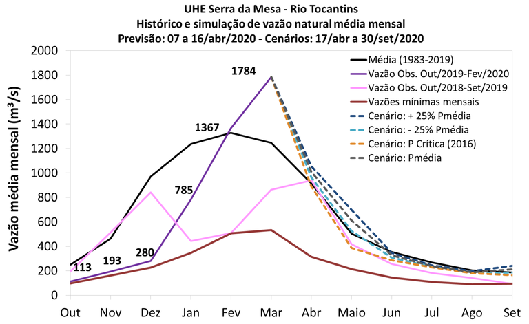 cenarios-vazao-1.png
