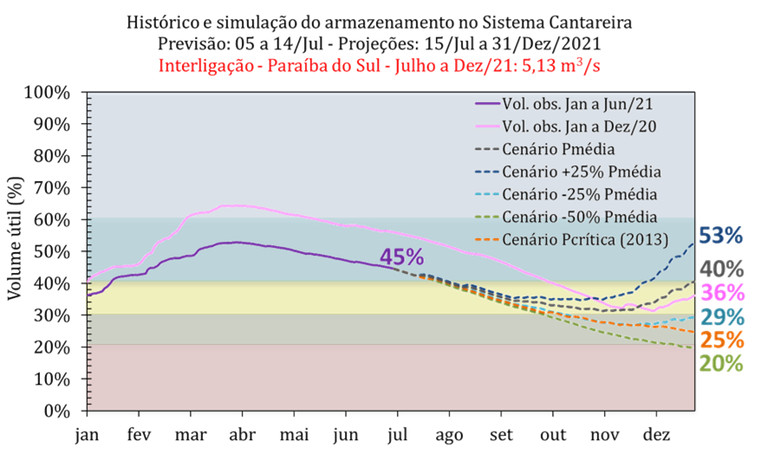 projecao-armazenamento.png