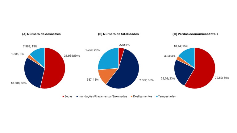 Número de desastres relacionados à água (WRD) por categoria e suas respectivas participações em termos de ocorrência, mortes e perdas econômicas no período de 1991 a 2024