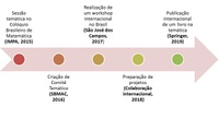 Livro sobre Ciências Matemáticas aplicadas à Redução do Risco de Desastres está em fase final na coletânea de trabalhos científicos