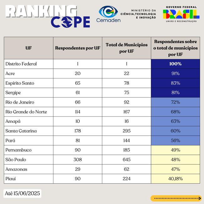Ranking dos Municípios que responderam o questionário do Projeto COPE.