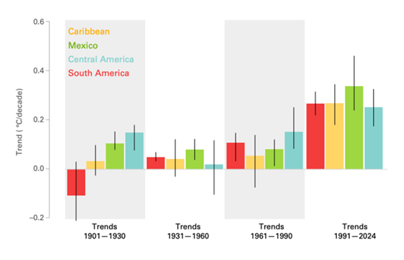 Tendências de temperatura nas sub-regiões do Caribe, México, América Central e América do Sul. Conjuntos de dados: Berkeley Earth, ERA5, GISTEMP, HadCRUT5, JRA-3Q e NOAAGlobalTemp v6. As linhas verticais pretas indicam os intervalos das seis estimativas