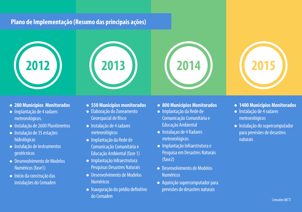 Infografico da evolução do Cemaden ao longo dos anos.