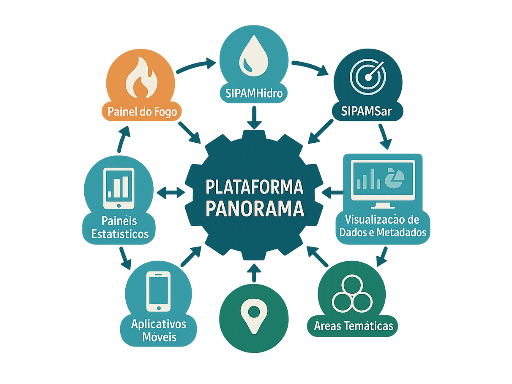 Plataforma Panorama, que integra dados hidrometeorológicos, imagens de satélite e informações geoespaciais para apoiar a tomada de decisão de gestores públicos, forças de segurança e órgãos de fiscalização.