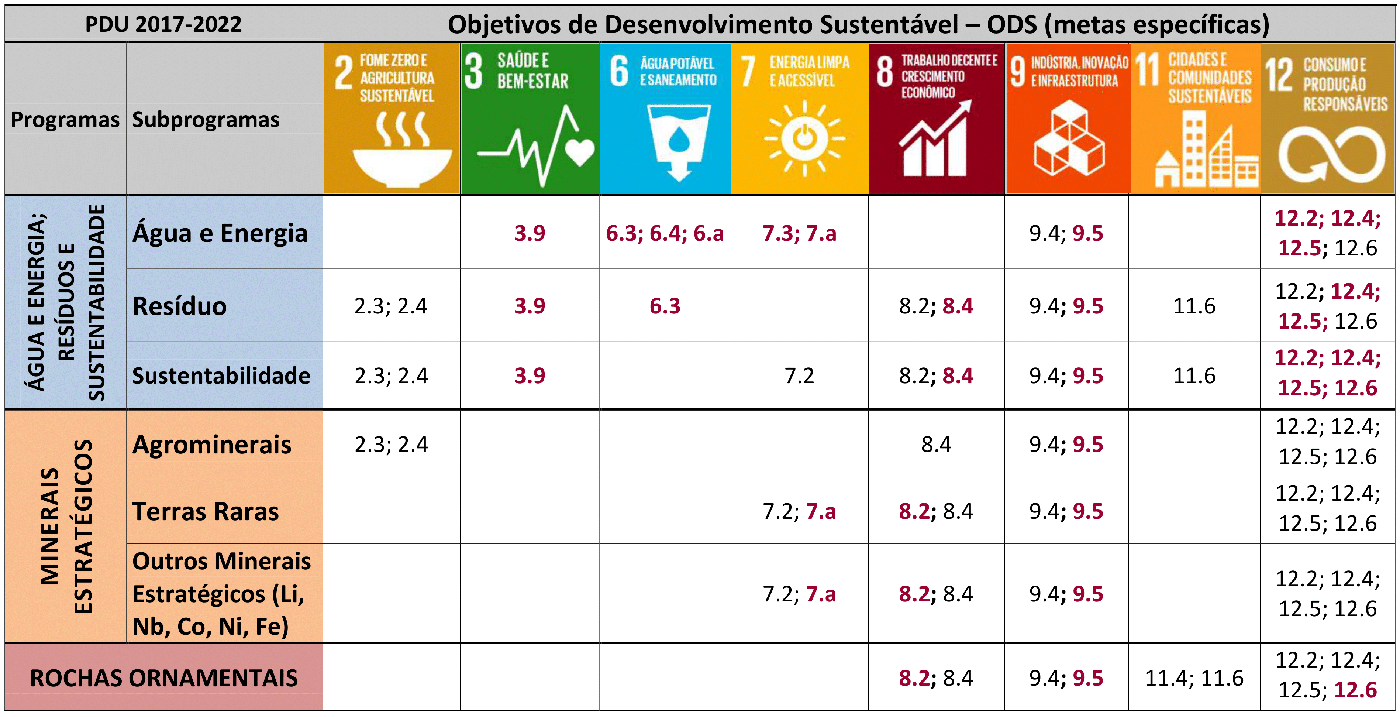 Plano Diretor do CETEM 2017-2022 - Objetivos de Desenvolvimento Sustentável - ODS