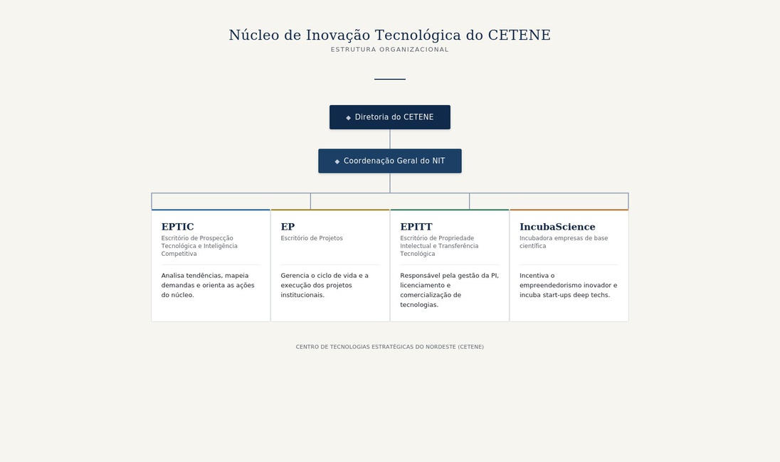 Organização do NIT