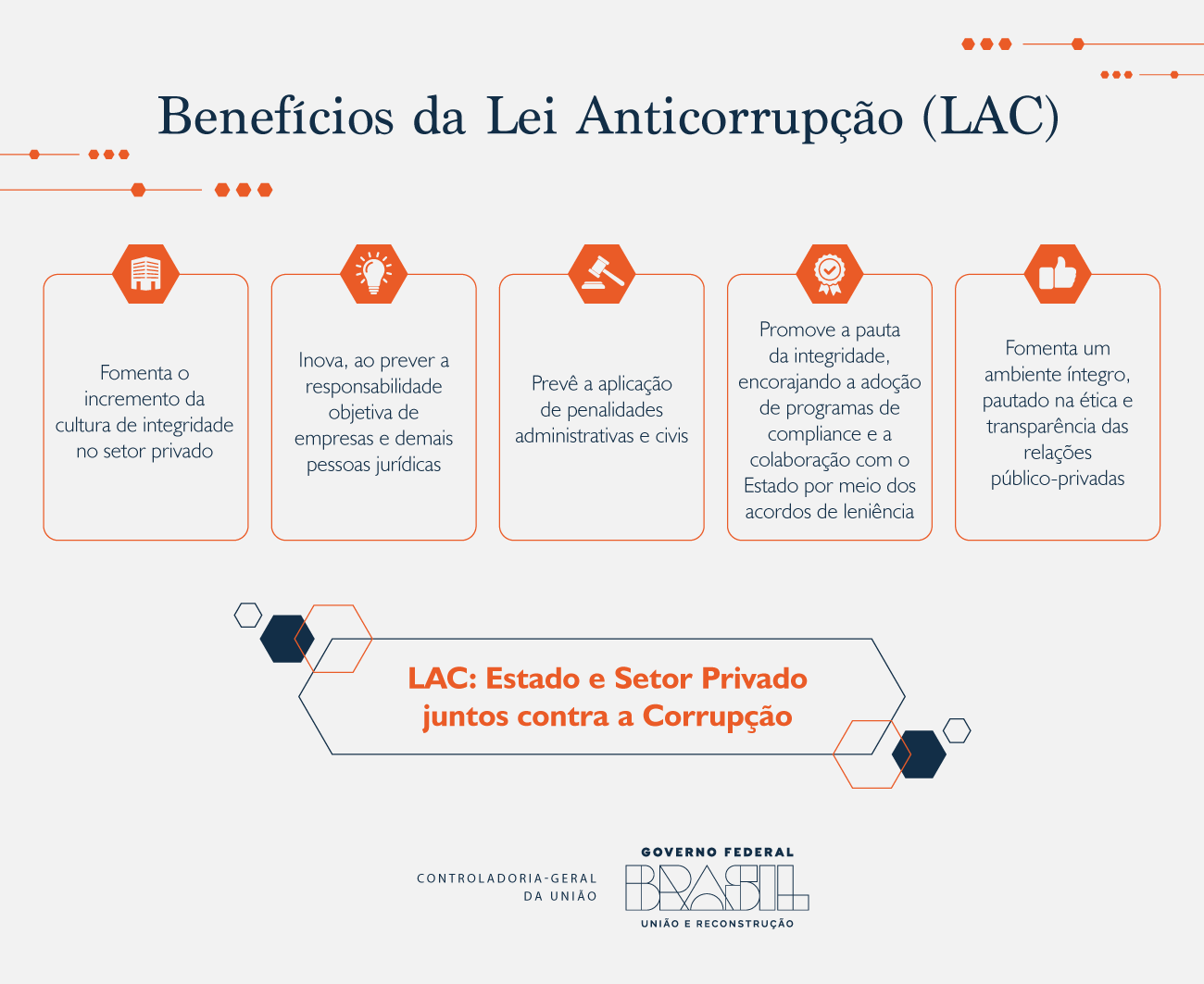 Benefícios da Lei Anticorrupção (LAC) - Fomenta o incremento da cultura de integridade no setor privado. Inova, ao prever a responsabilidade objetiva de empresas e demais pessoas jurídicas. Prevê a aplicação de penalidades administrativas e civis. Promove a pauta da integridade, encorajando a adoção de programas de compliance e a colaboração com o Estado por meio dos acordos de leniência. Fomenta um ambiente íntegro, pautado na ética e transparência das relações público-privadas. - LAC: Estado e o Setor Privado juntos contra a Corrupção.